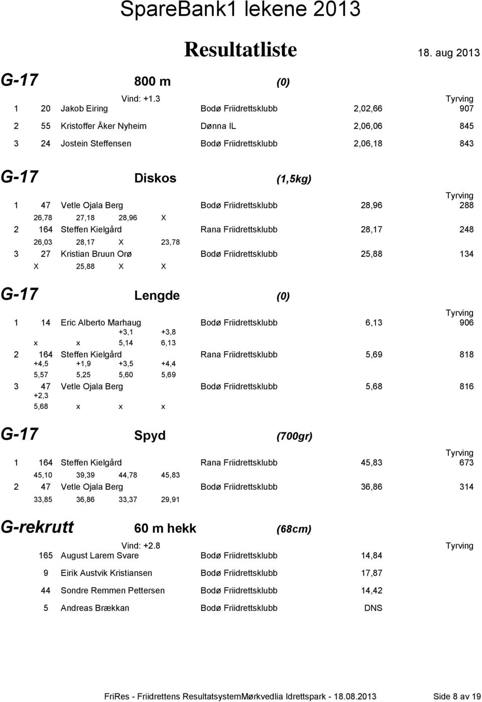 Friidrettsklubb 28,96 288 26,78 27,18 28,96 X 2 164 Steffen Kielgård Rana Friidrettsklubb 28,17 248 26,03 28,17 X 23,78 3 27 Kristian Bruun Orø Bodø Friidrettsklubb 25,88 134 X 25,88 X X G-17 Lengde