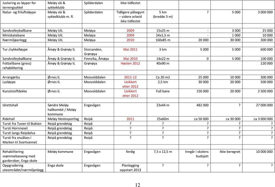 5 000 3 000 000 Sandvolleyballbane Meløy UIL Meløya 2009 15x25 m 3 000 25 000 Miniskatebane Meløy UIL Meløya 2009 24x1,5 m 1 000 10 000 Nærmiljøanlegg Meløy UIL Meløya 2010 160x85 m 20 000 30 000 300