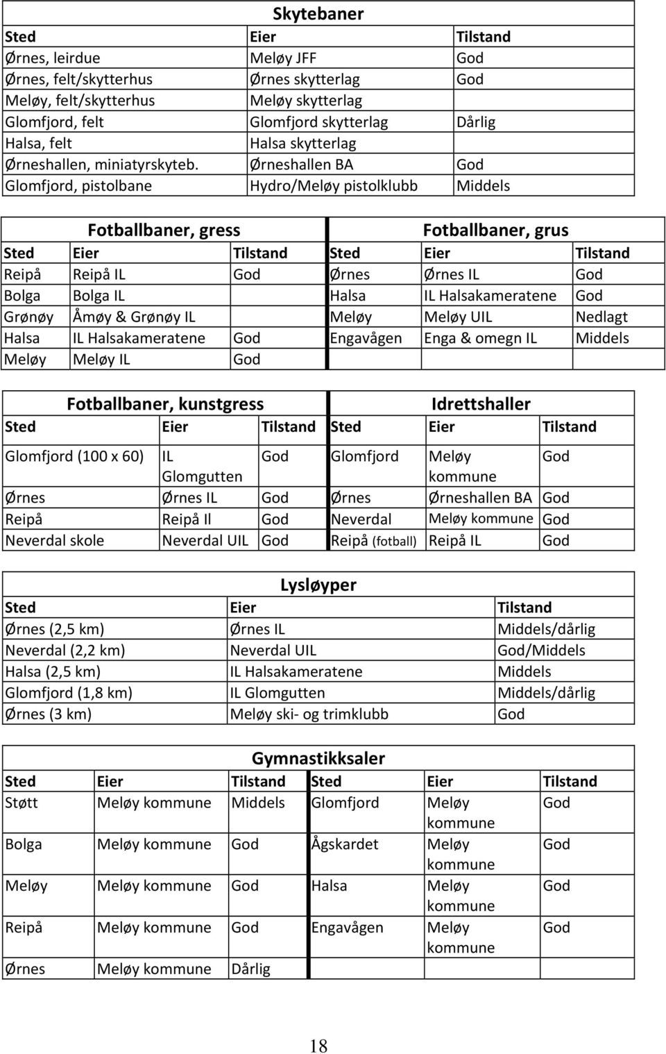 Ørneshallen BA God Glomfjord, pistolbane Hydro/Meløy pistolklubb Middels Fotballbaner, gress Fotballbaner, grus Sted Eier Tilstand Sted Eier Tilstand Reipå Reipå IL God Ørnes Ørnes IL God Bolga Bolga