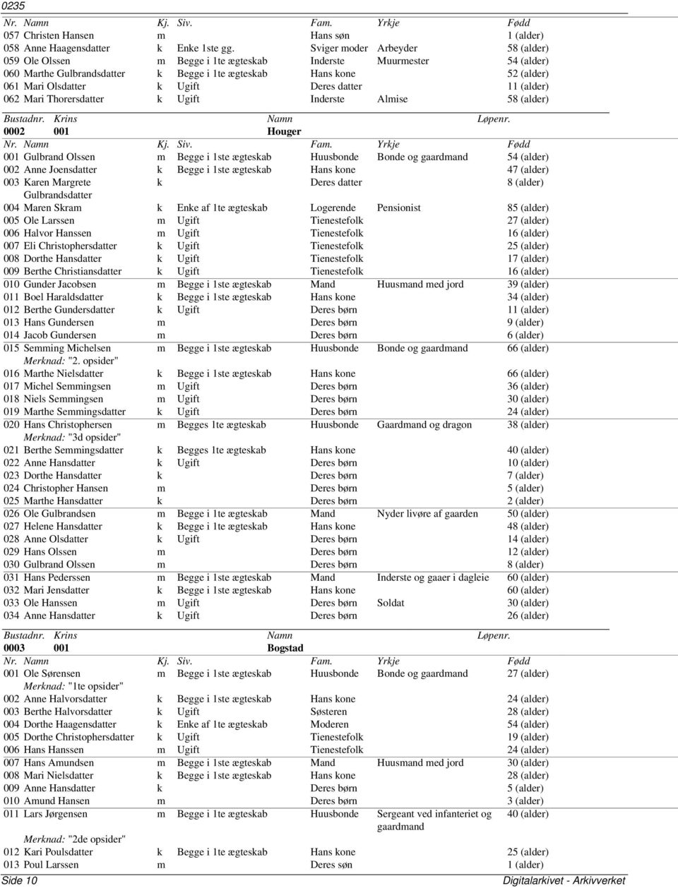 Deres datter 11 (alder) 062 Mari Thorersdatter k Ugift Inderste Almise 58 (alder) 0002 001 Houger 001 Gulbrand Olssen m Begge i 1ste ægteskab Huusbonde Bonde og gaardmand 54 (alder) 002 Anne