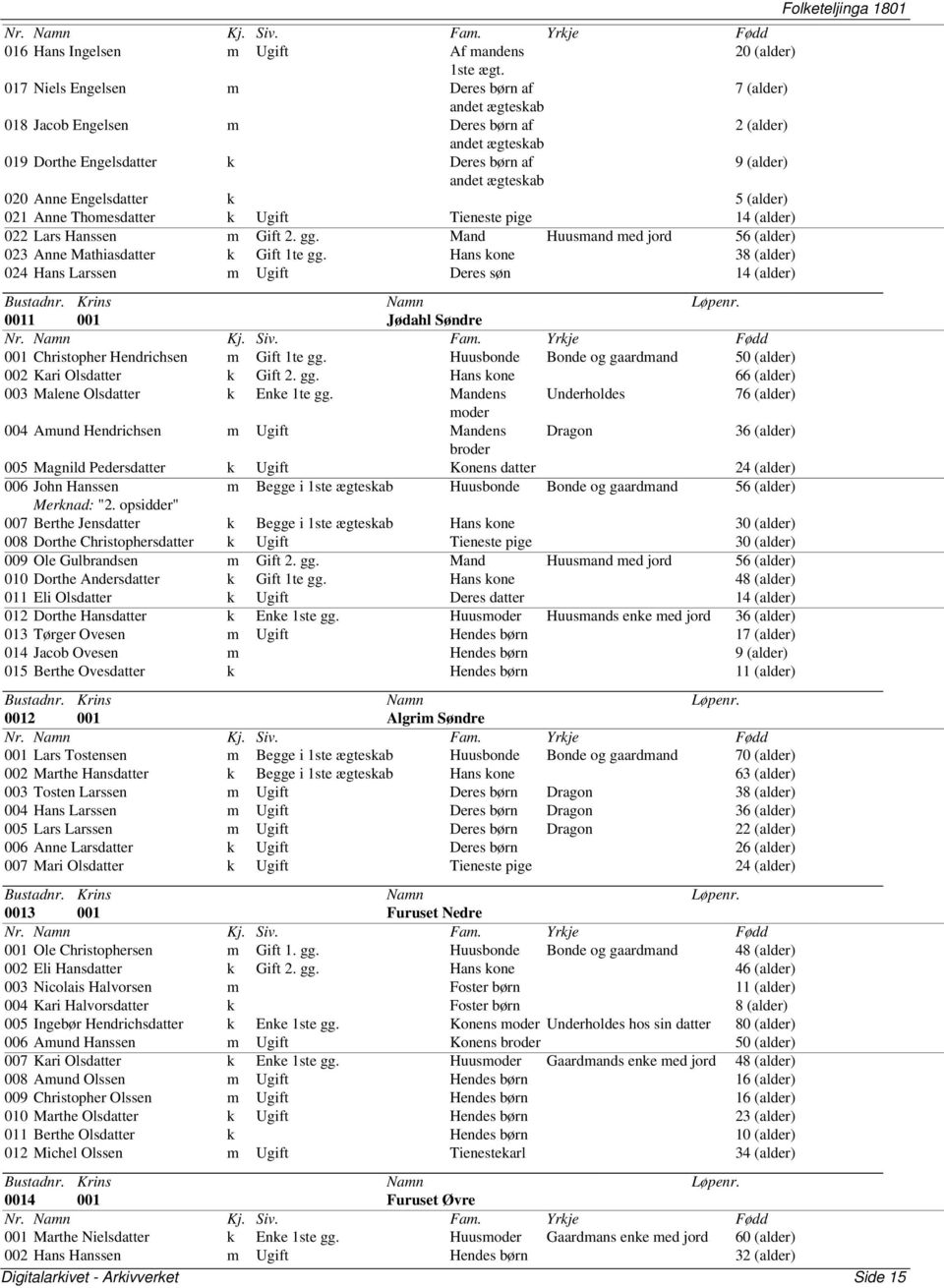 Engelsdatter k 5 (alder) 021 Anne Thomesdatter k Ugift Tieneste pige 14 (alder) 022 Lars Hanssen m Gift 2. gg. Mand Huusmand med jord 56 (alder) 023 Anne Mathiasdatter k Gift 1te gg.