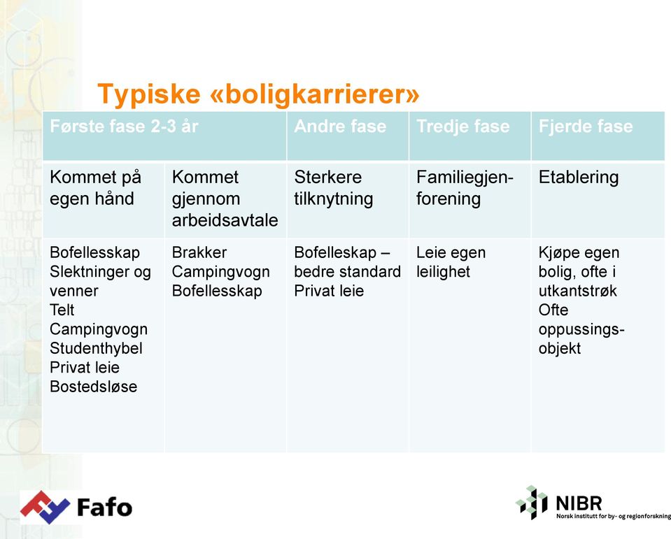 Slektninger og venner Telt Campingvogn Studenthybel Privat leie Bostedsløse Brakker Campingvogn