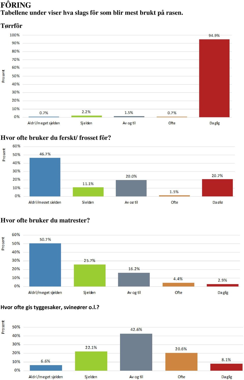 Tørrfôr Hvor ofte bruker du ferskt/ frosset fôr?