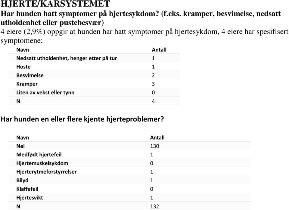 hjertesykdom, 4 eiere har spesifisert symptomene; Nedsatt utholdenhet, henger etter på tur 1 Hoste 1 Besvimelse 2 Kramper 3