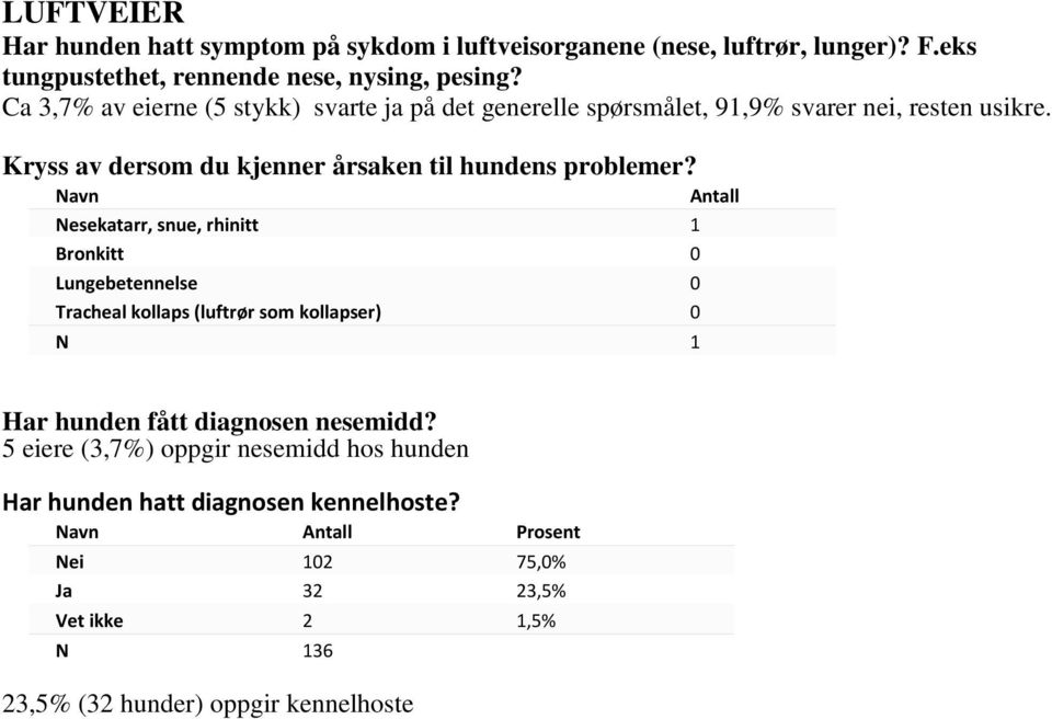 Kryss av dersom du kjenner årsaken til hundens problemer?