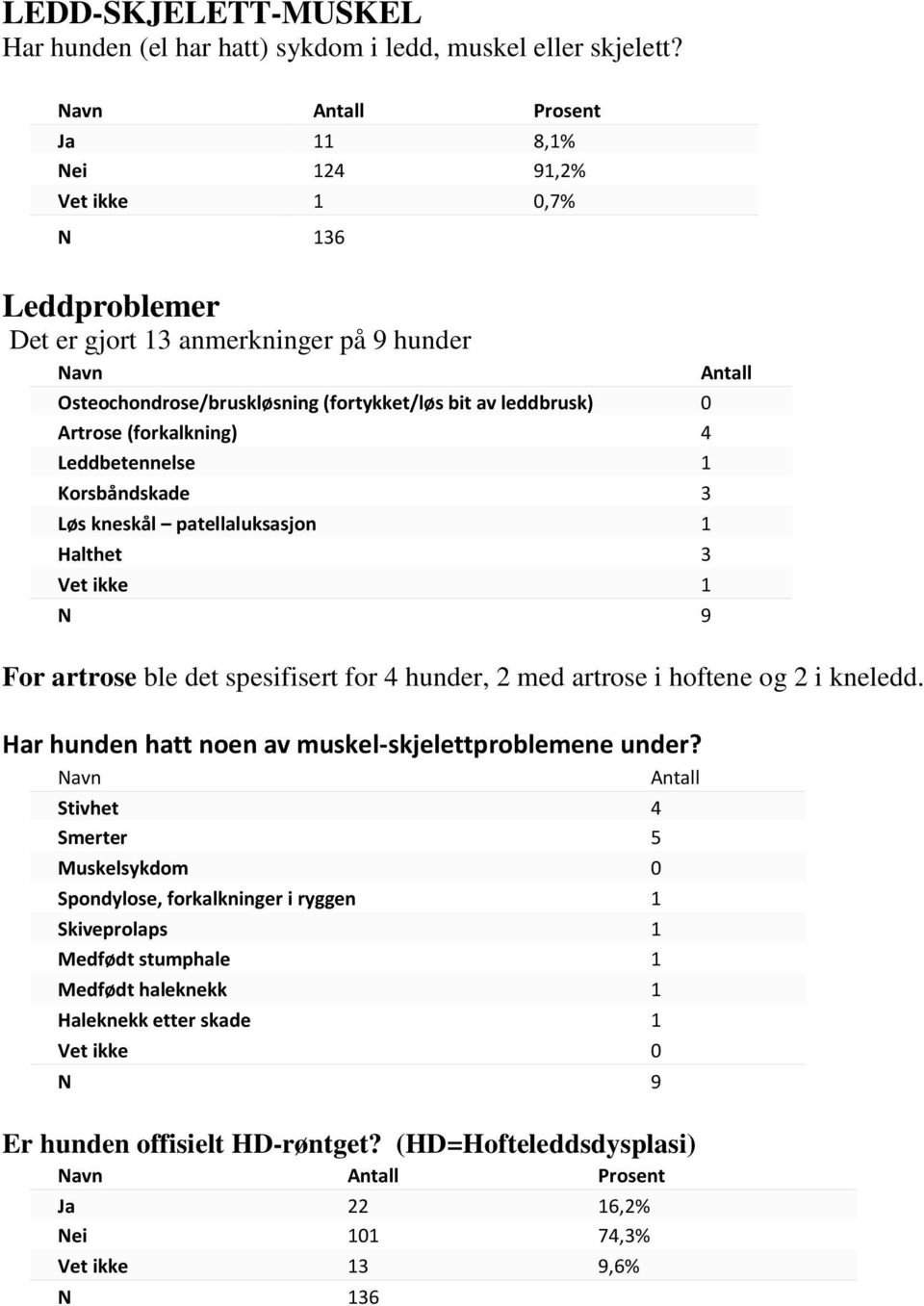 Leddbetennelse 1 Korsbåndskade 3 Løs kneskål patellaluksasjon 1 Halthet 3 Vet ikke 1 N 9 For artrose ble det spesifisert for 4 hunder, 2 med artrose i hoftene og 2 i kneledd.