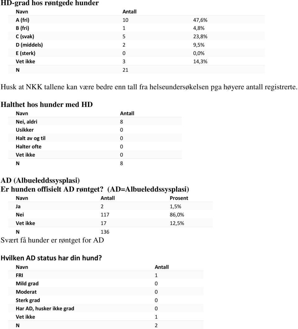 Halthet hos hunder med HD Nei, aldri 8 Usikker 0 Halt av og til 0 Halter ofte 0 Vet ikke 0 N 8 AD (Albueleddssysplasi) Er hunden offisielt AD røntget?