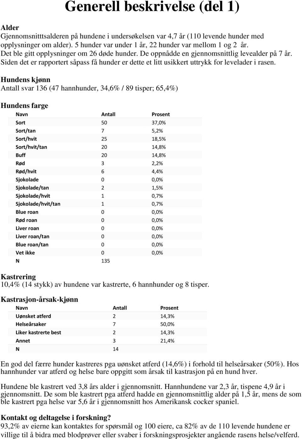 Hundens kjønn svar 136 (47 hannhunder, 34,6% / 89 tisper; 65,4%) Hundens farge Sort 50 37,0% Sort/tan 7 5,2% Sort/hvit 25 18,5% Sort/hvit/tan 20 14,8% Buff 20 14,8% Rød 3 2,2% Rød/hvit 6 4,4%