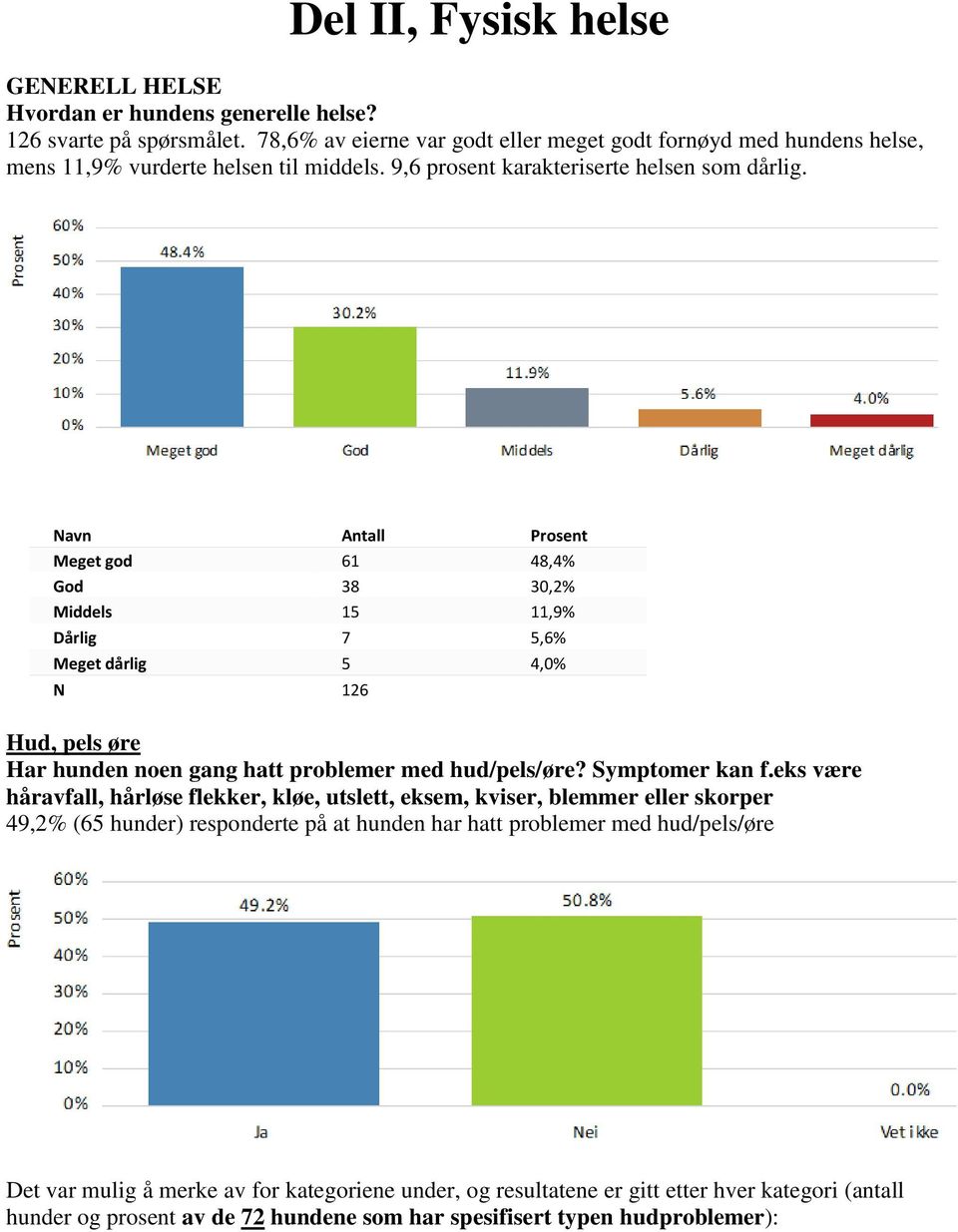 Meget god 61 48,4% God 38 30,2% Middels 15 11,9% Dårlig 7 5,6% Meget dårlig 5 4,0% N 126 Hud, pels øre Har hunden noen gang hatt problemer med hud/pels/øre? Symptomer kan f.