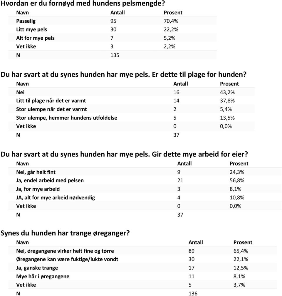 Nei 16 43,2% Litt til plage når det er varmt 14 37,8% Stor ulempe når det er varmt 2 5,4% Stor ulempe, hemmer hundens utfoldelse 5 13,5% Vet ikke 0 0,0% N 37 Du har svart at du synes hunden har mye