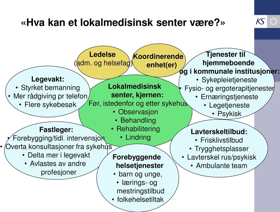 og helsefag) enhet(er) Lokalmedisinsk senter, kjernen: Før, istedenfor og etter sykehus Observasjon Behandling Rehabilitering Lindring Forebyggende helsetjenester barn og unge,