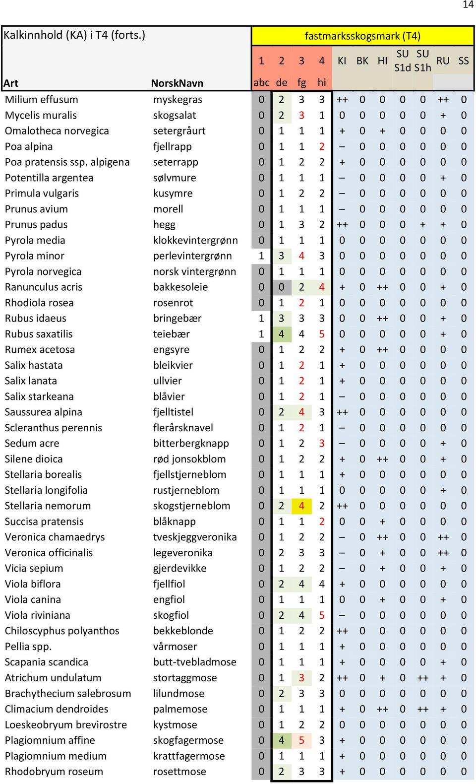 norvegica setergråurt 0 1 1 1 + 0 + 0 0 0 0 Poa alpina fjellrapp 0 1 1 2 0 0 0 0 0 0 Poa pratensis ssp.
