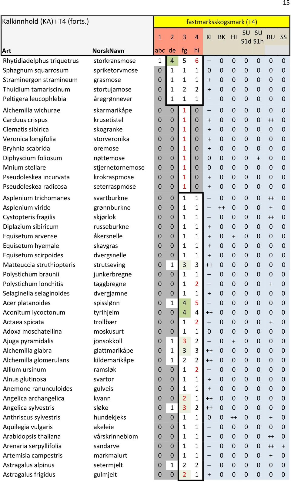 0 0 0 0 Straminergon stramineum grasmose 0 1 1 1 + 0 0 0 0 0 0 Thuidium tamariscinum stortujamose 0 1 2 2 + 0 0 0 0 0 0 Peltigera leucophlebia åregrønnever 0 1 1 1 0 0 0 0 0 0 Alchemilla wichurae