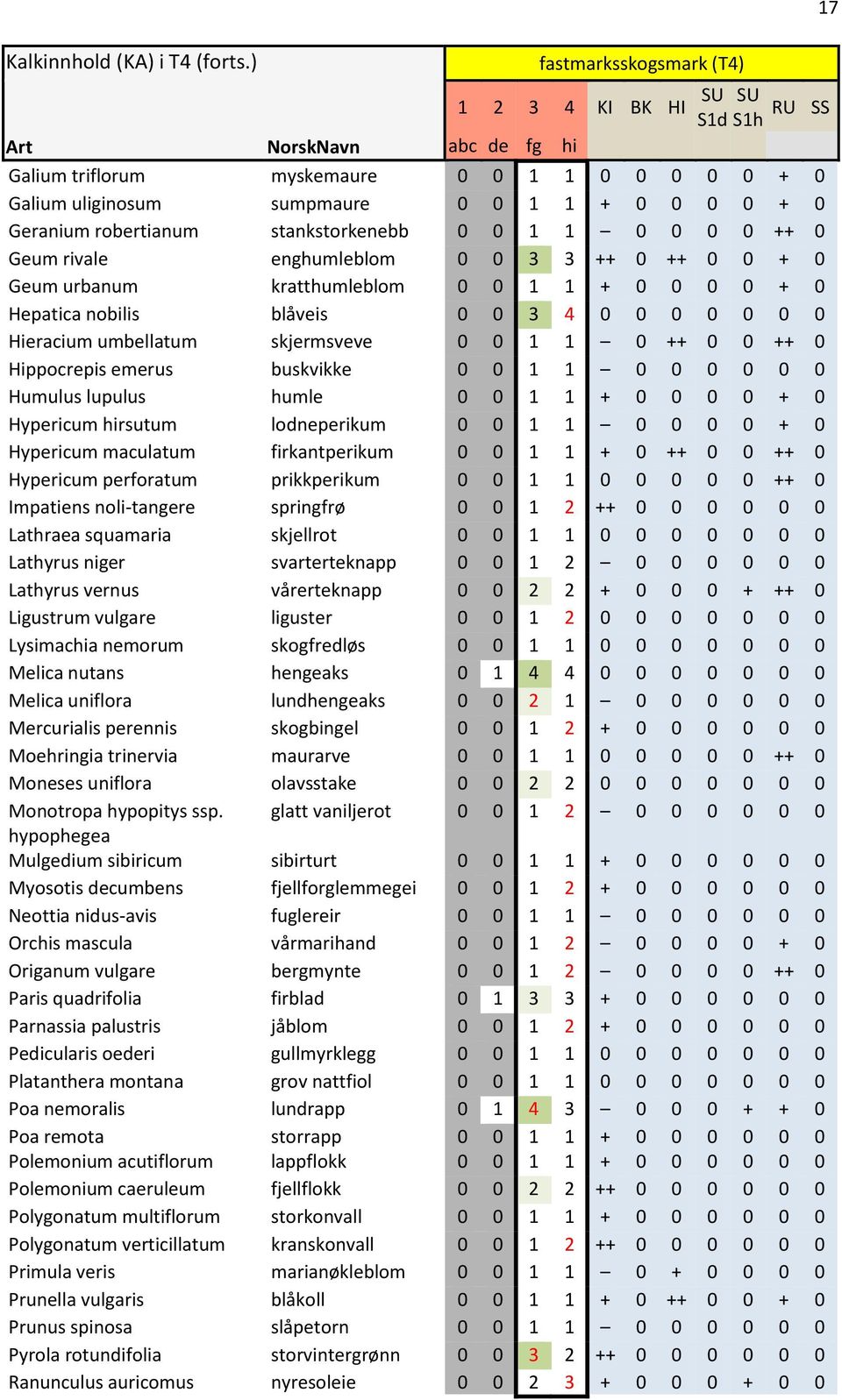 robertianum stankstorkenebb 0 0 1 1 0 0 0 0 ++ 0 Geum rivale enghumleblom 0 0 3 3 ++ 0 ++ 0 0 + 0 Geum urbanum kratthumleblom 0 0 1 1 + 0 0 0 0 + 0 Hepatica nobilis blåveis 0 0 3 4 0 0 0 0 0 0 0