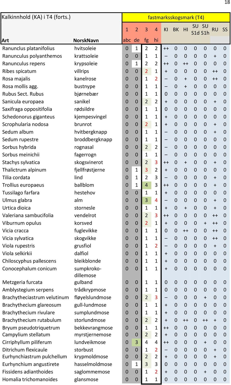 + 0 Ranunculus repens krypsoleie 0 1 2 2 ++ 0 ++ 0 0 0 0 Ribes spicatum villrips 0 0 2 1 + 0 0 0 0 ++ 0 Rosa majalis kanelrose 0 0 1 2 0 + 0 0 ++ 0 Rosa mollis agg.