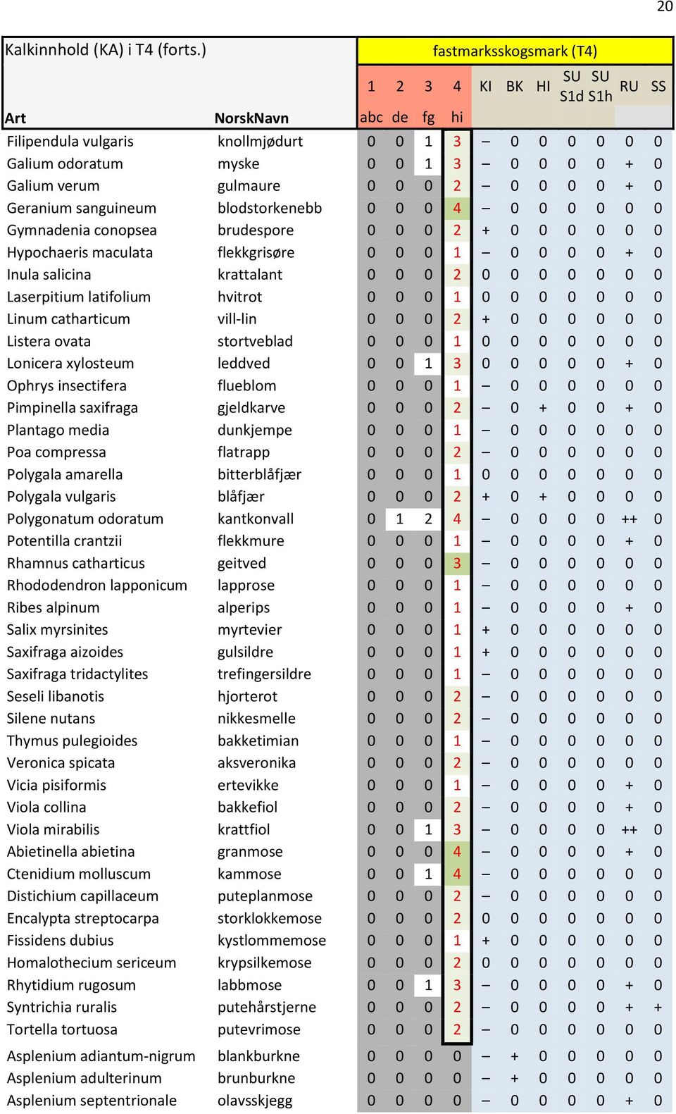gulmaure 0 0 0 2 0 0 0 0 + 0 Geranium sanguineum blodstorkenebb 0 0 0 4 0 0 0 0 0 0 Gymnadenia conopsea brudespore 0 0 0 2 + 0 0 0 0 0 0 Hypochaeris maculata flekkgrisøre 0 0 0 1 0 0 0 0 + 0 Inula
