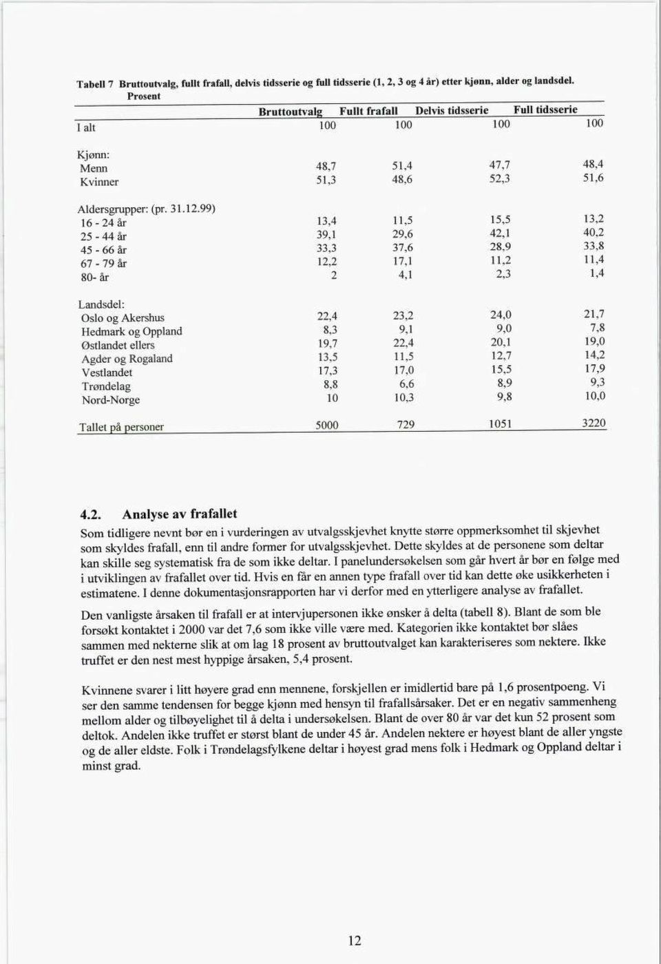 99) 16-24 år 13,4 11,5 15,5 13,2 25-44 år 39,1 29,6 42,1 40,2 45-66 år 33,3 37,6 28,9 33,8 67-79 år 12,2 17,1 11,2 11,4 80-år 2 4,1 2,3 1,4 Landsdel: Oslo og Akershus Hedmark og Oppland Østlandet