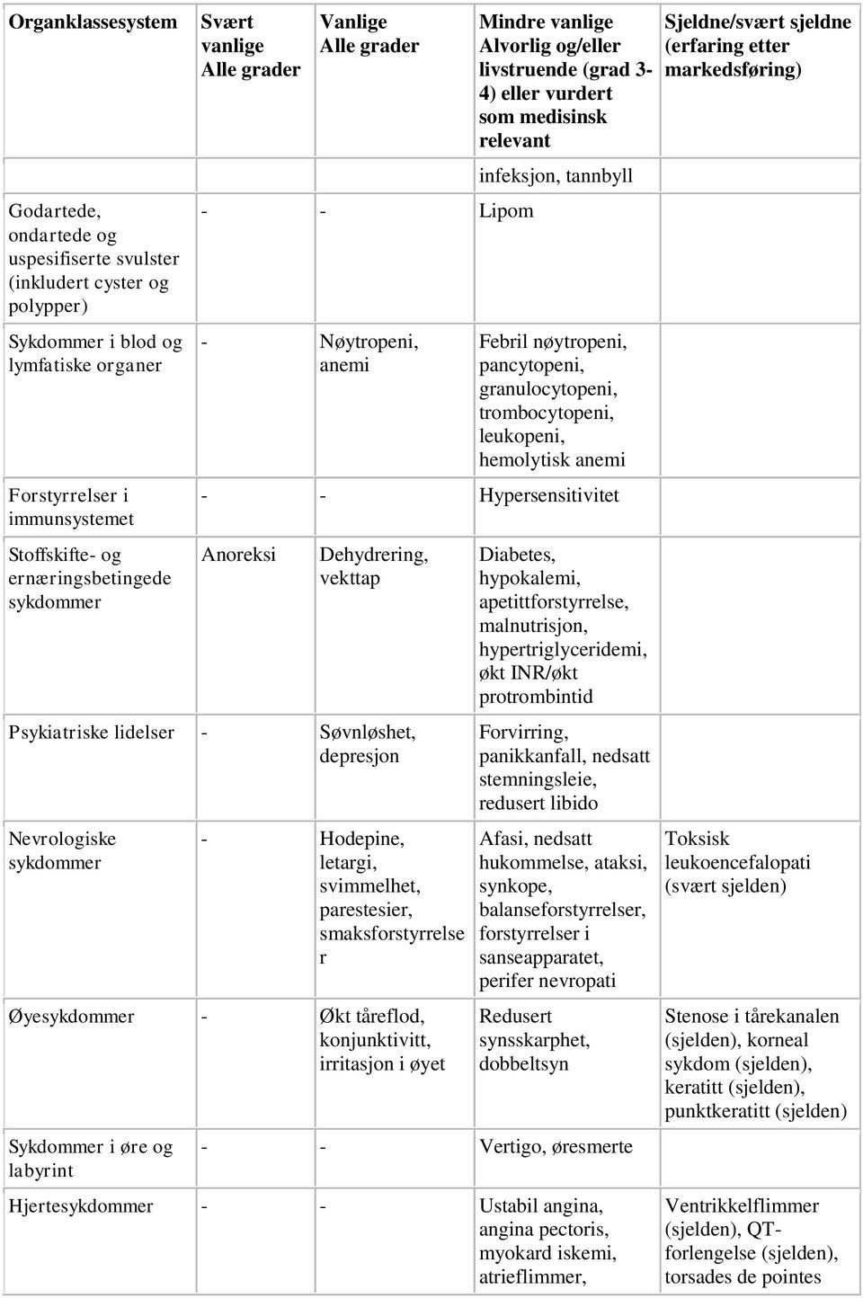 pancytopeni, granulocytopeni, trombocytopeni, leukopeni, hemolytisk anemi - - Hypersensitivitet Anoreksi Dehydrering, vekttap Psykiatriske lidelser - Søvnløshet, depresjon Nevrologiske sykdommer -