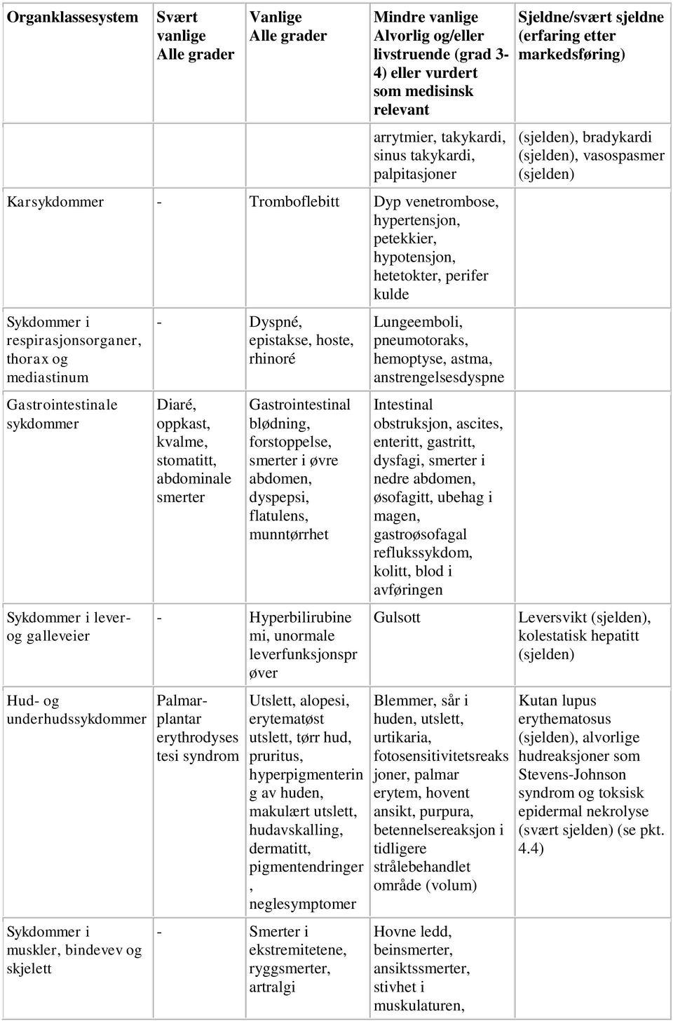 leverog galleveier Hud- og underhudssykdommer Sykdommer i muskler, bindevev og skjelett - Dyspné, epistakse, hoste, rhinoré Diaré, oppkast, kvalme, stomatitt, abdominale smerter Gastrointestinal