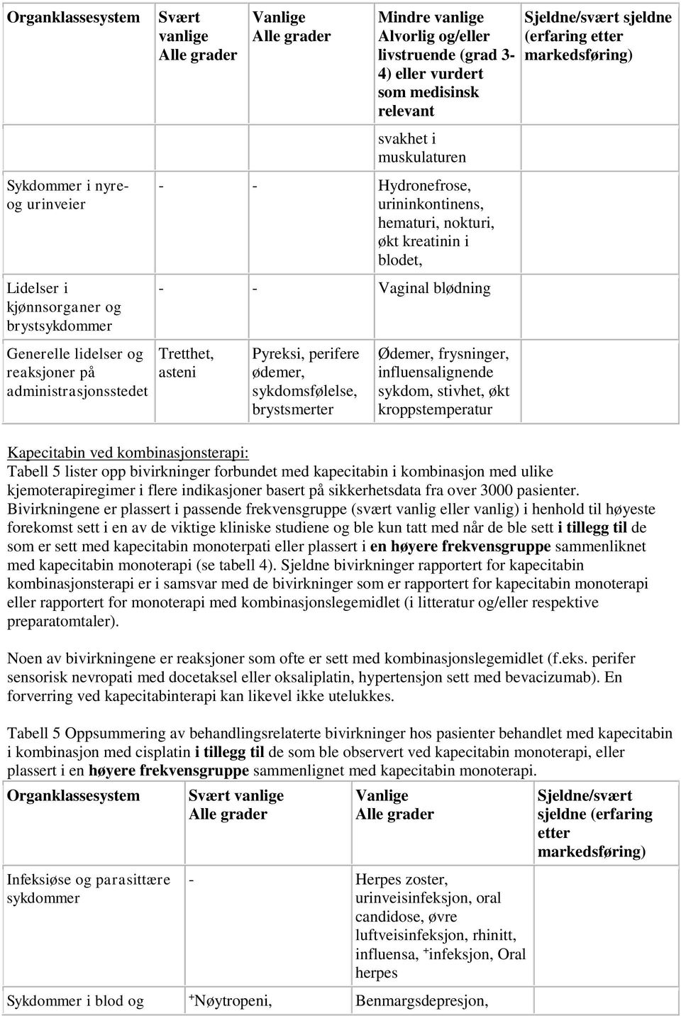 Tretthet, asteni Pyreksi, perifere ødemer, sykdomsfølelse, brystsmerter Ødemer, frysninger, influensalignende sykdom, stivhet, økt kroppstemperatur Sjeldne/svært sjeldne (erfaring etter