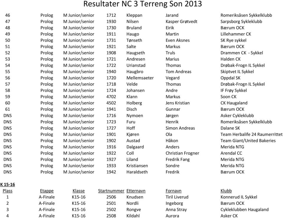 Junior/senior 1908 Haugseth Truls Drammen CK - Sykkel 53 Prolog M Junior/senior 1721 Andresen Marius Halden CK 54 Prolog M Junior/senior 1722 Urianstad Thomas Drøbak-Frogn IL Sykkel 55 Prolog M