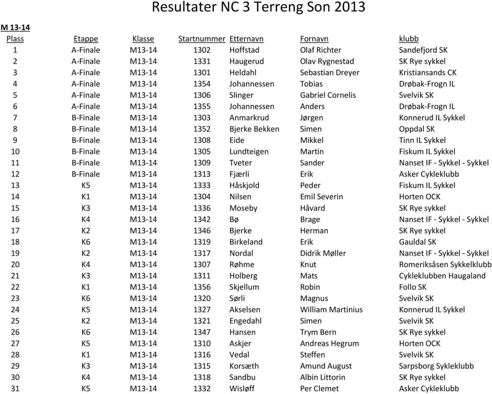Johannessen Anders Drøbak-Frogn IL 7 B-Finale M13-14 1303 Anmarkrud Jørgen Konnerud IL Sykkel 8 B-Finale M13-14 1352 Bjerke Bekken Simen Oppdal SK 9 B-Finale M13-14 1308 Eide Mikkel Tinn IL Sykkel 10