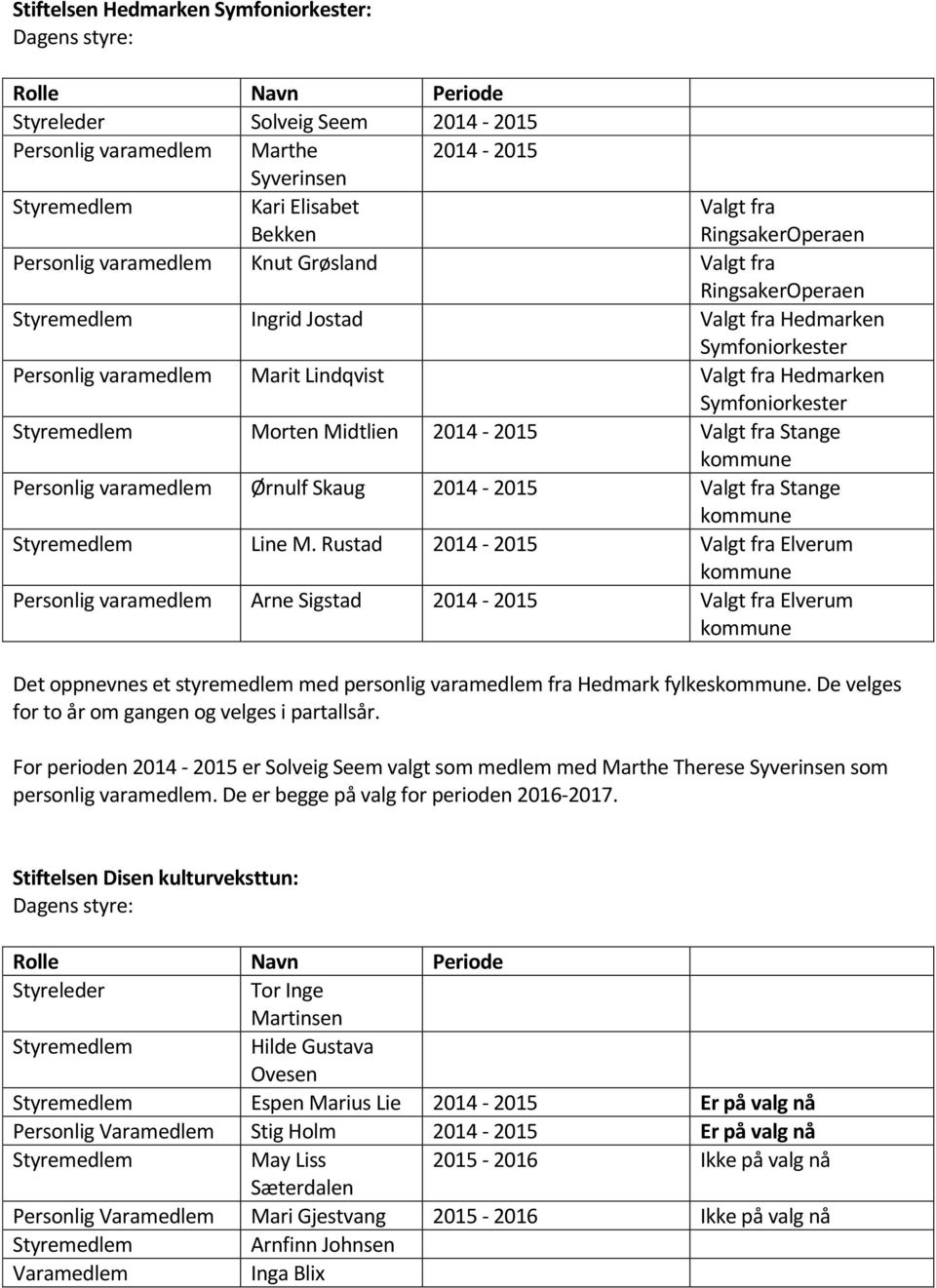 2014-2015 Valgt fra Stange Line M. Rustad 2014-2015 Valgt fra Elverum varamedlem Arne Sigstad 2014-2015 Valgt fra Elverum Det oppnevnes et styremedlem med personlig varamedlem fra Hedmark fylkes.