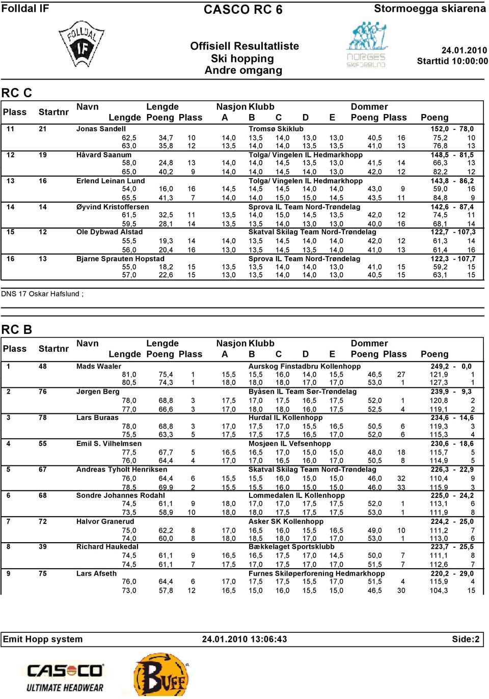 Vingelen IL Hedmarkhopp 143,8-86,2 54,0 16,0 16 14,5 14,5 14,5 14,0 14,0 43,0 9 59,0 16 65,5 41,3 7 14,0 14,0 15,0 15,0 14,5 43,5 11 84,8 9 14 14 Øyvind Kristoffersen Sprova IL Team Nord-Trøndelag