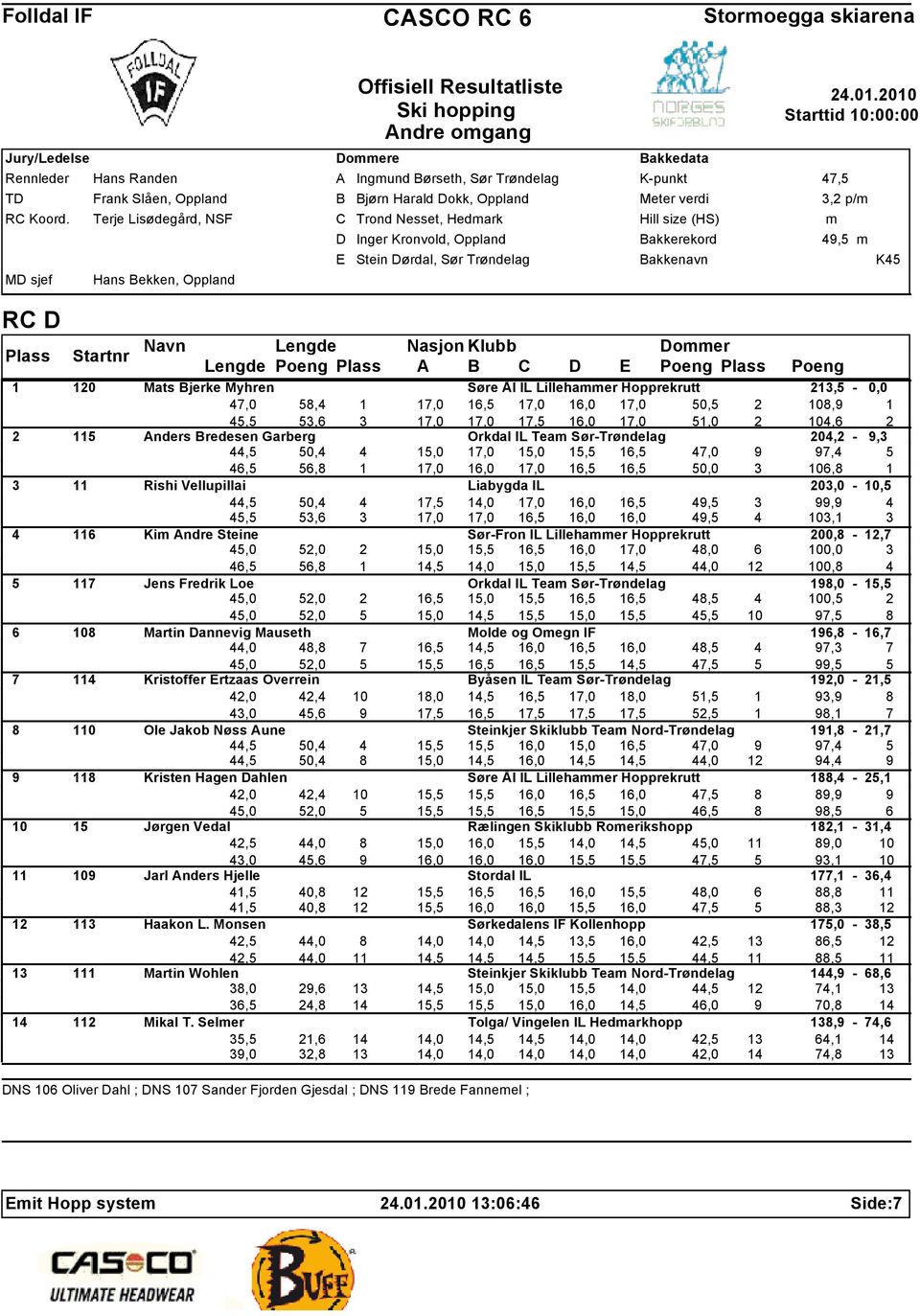 Bakkedata K-punkt Meter verdi Hill size (HS) Bakkerekord Bakkenavn 47,5 3,2 p/m m 49,5 m K45 RC D Lengde Poeng A B C D E Poeng Poeng 1 120 Mats Bjerke Myhren Søre Ål IL Lillehammer Hopprekrutt