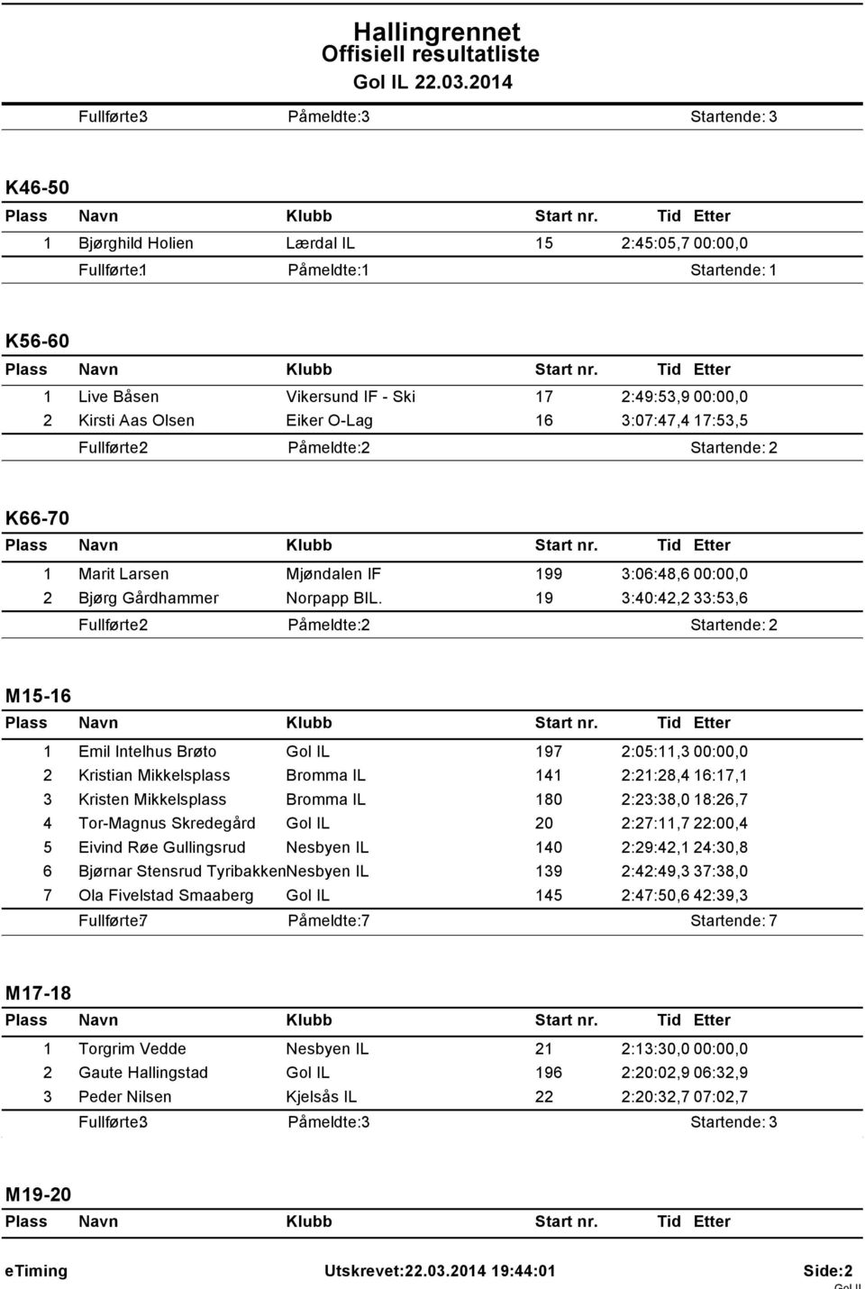 19 3:40:42,2 33:53,6 M15-16 1 Emil Intelhus Brøto Gol IL 197 2:05:11,3 00:00,0 2 Kristian Mikkelsplass Bromma IL 141 2:21:28,4 16:17,1 3 Kristen Mikkelsplass Bromma IL 180 2:23:38,0 18:26,7 4