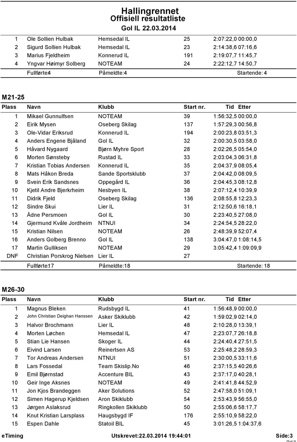 2:00:23,8 03:51,3 4 Anders Engene Bjåland Gol IL 32 2:00:30,5 03:58,0 5 Håvard Nygaard Bjørn Myhre Sport 28 2:02:26,5 05:54,0 6 Morten Sønsteby Rustad IL 33 2:03:04,3 06:31,8 7 Kristian Tobias