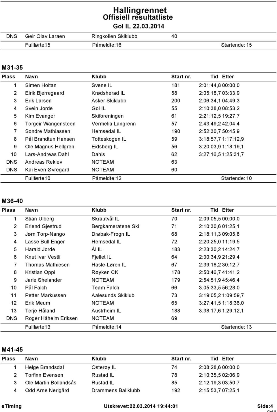 Sondre Mathiassen Hemsedal IL 190 2:52:30,7 50:45,9 8 Pål Brandtun Hansen Totteskogen IL 59 3:18:57,7 1:17:12,9 9 Ole Magnus Hellgren Eidsberg IL 56 3:20:03,9 1:18:19,1 10 Lars-Andreas Dahl Dahls 62