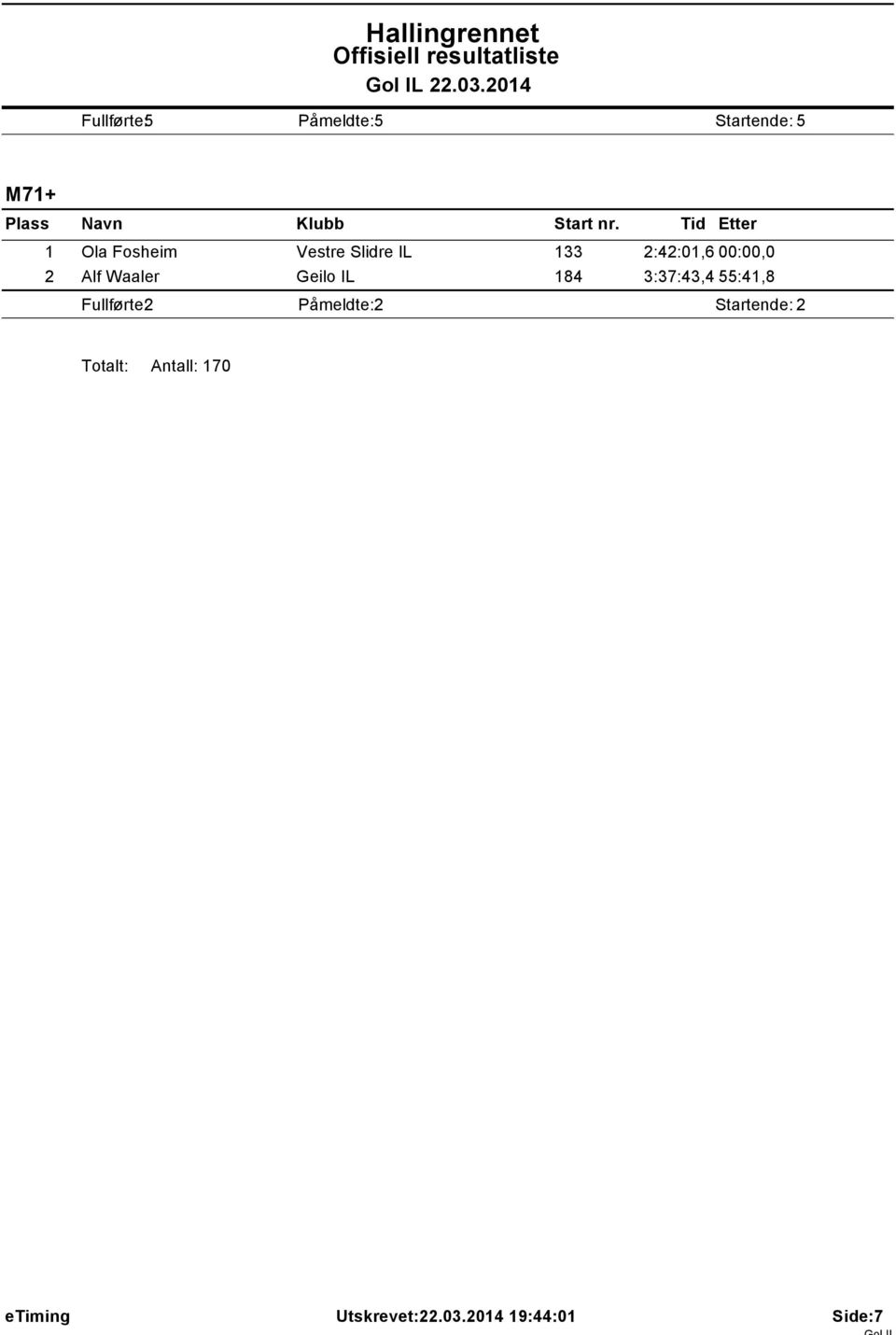 Alf Waaler Geilo IL 184 3:37:43,4 55:41,8 Totalt: