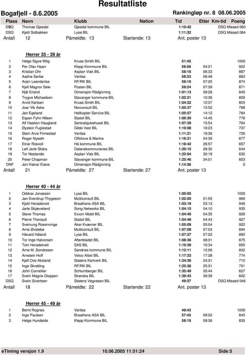 5 Arjen Leendertse RF/RK BIL 59:1 7:25 874 6 Kjell Magnor Sele Posten BIL 59:24 7:39 871 7 Njål Erland Dimensjon Rådgivning 1:1:13 9:28 845 8 Trygve Michaelsen Stavanger kommune BIL 1:2:21 1:36 829 9