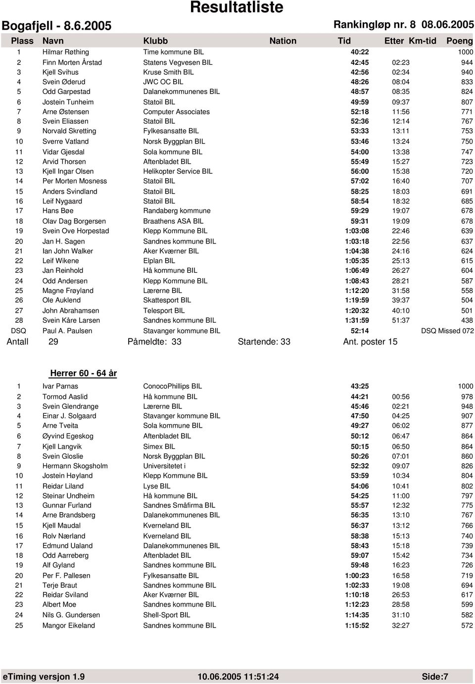 25 1 Hilmar Røthing Time kommune BIL 4:22 2 Finn Morten Årstad Statens Vegvesen BIL 42:45 2:23 944 3 Kjell Svihus Kruse Smith BIL 42:56 2:34 94 4 Svein Øderud JWC OC BIL 48:26 8:4 833 5 Odd Garpestad