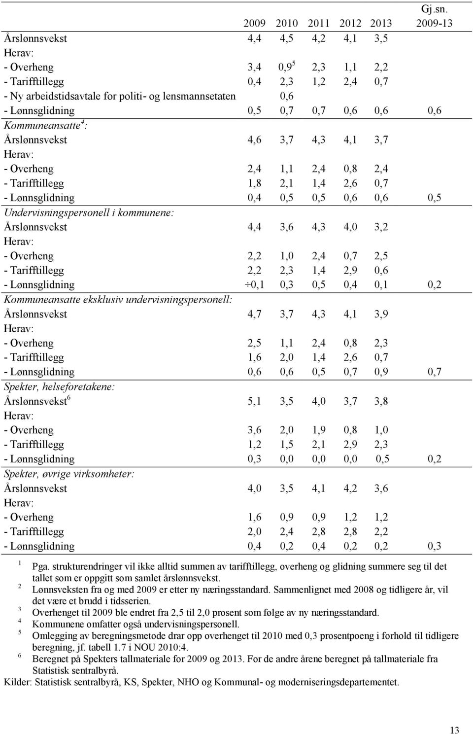 0,6 - Lønnsglidning 0,5 0,7 0,7 0,6 0,6 0,6 Kommuneansatte 4 : Årslønnsvekst 4,6 3,7 4,3 4,1 3,7 Herav: - Overheng 2,4 1,1 2,4 0,8 2,4 - Tarifftillegg 1,8 2,1 1,4 2,6 0,7 - Lønnsglidning 0,4 0,5 0,5