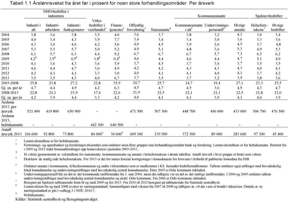 Statsansatte 4 Kommuneansatte i alt 5 Undervisningspersonell Øvrige ansatte Helseforetakene Øvrige bedrifter 2004 3,8 3,6 3,8 3,5 4,0 3,6 3,7 3,8 3,2 4,1 3,0 3,4 2005 4,0 3,4 4,3 3,9 7,7 3,4 3,4 3,4