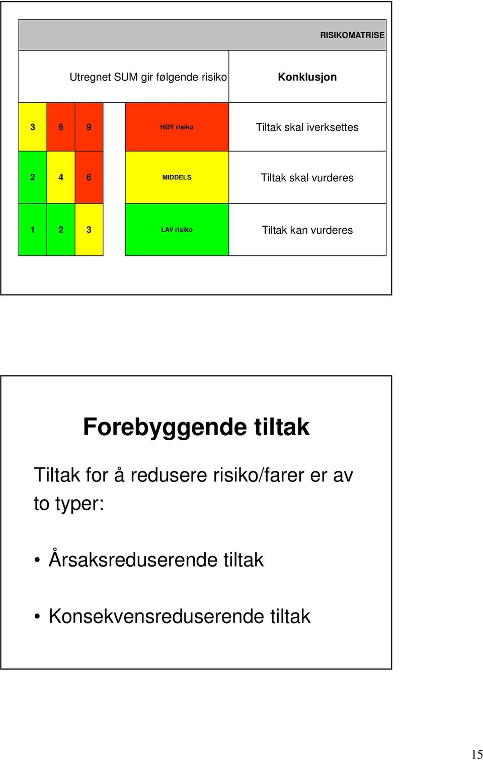 risiko Tiltak kan vurderes Forebyggende tiltak Tiltak for å redusere