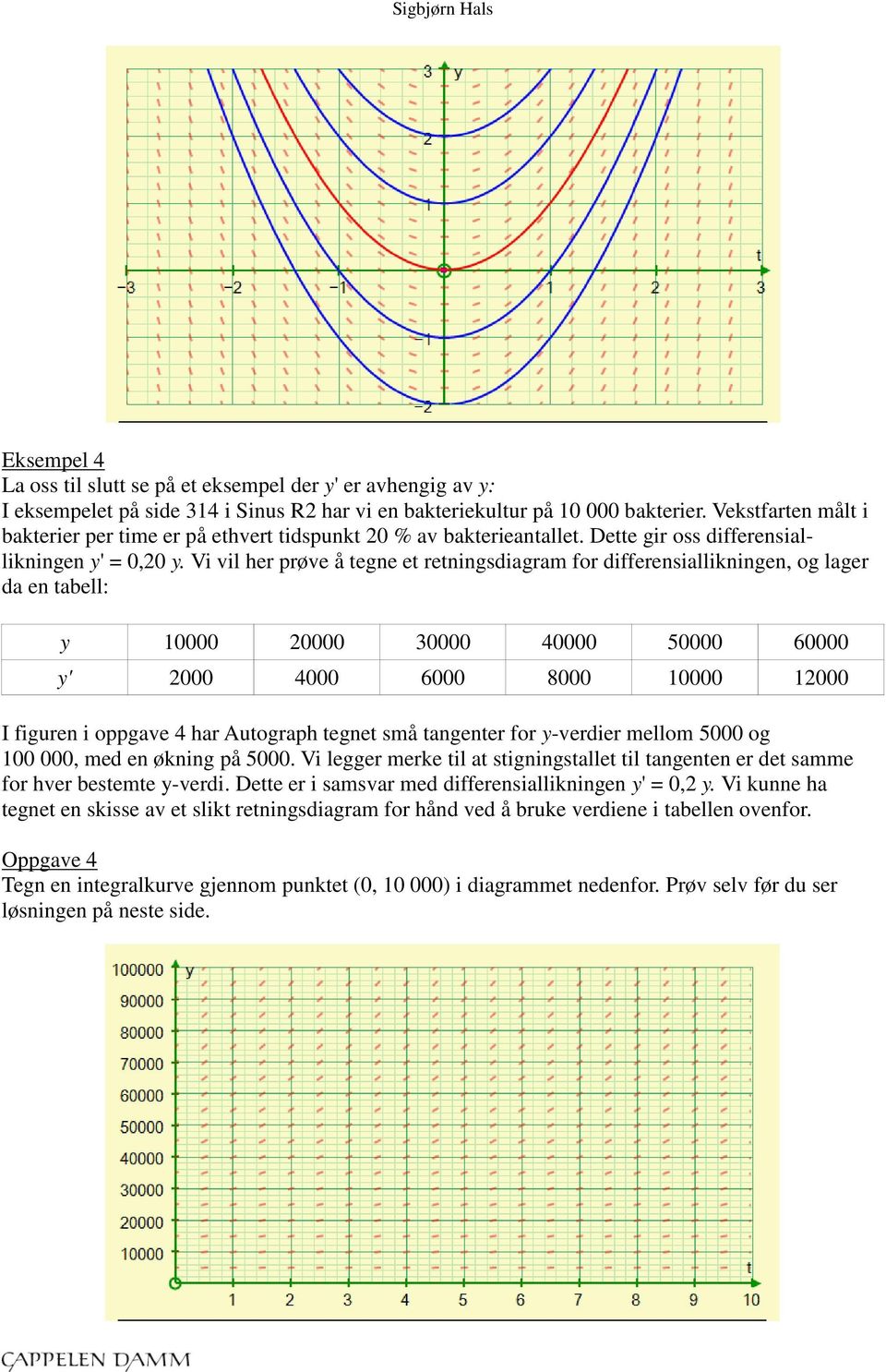 Vi vil her prøve å tegne et retningsdiagram for differensiallikningen, og lager da en tabell: y 10000 20000 30000 40000 50000 60000 y' 2000 4000 6000 8000 10000 12000 I figuren i oppgave 4 har