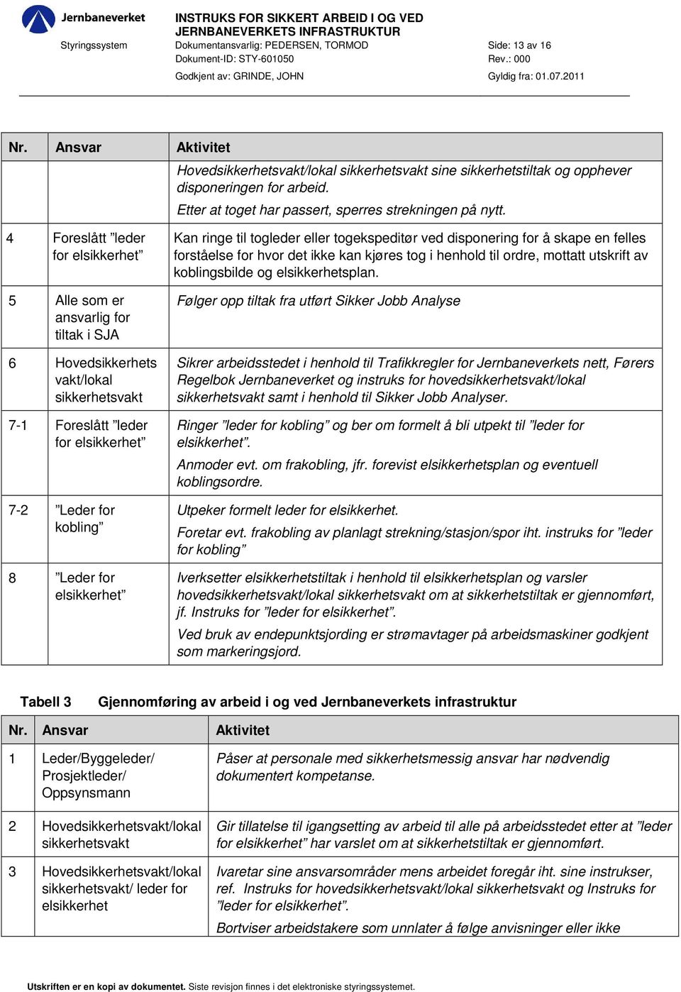 4 Foreslått leder for elsikkerhet 5 Alle som er ansvarlig for tiltak i SJA 6 Hovedsikkerhets vakt/lokal sikkerhetsvakt 7-1 Foreslått leder for elsikkerhet 7-2 Leder for kobling 8 Leder for