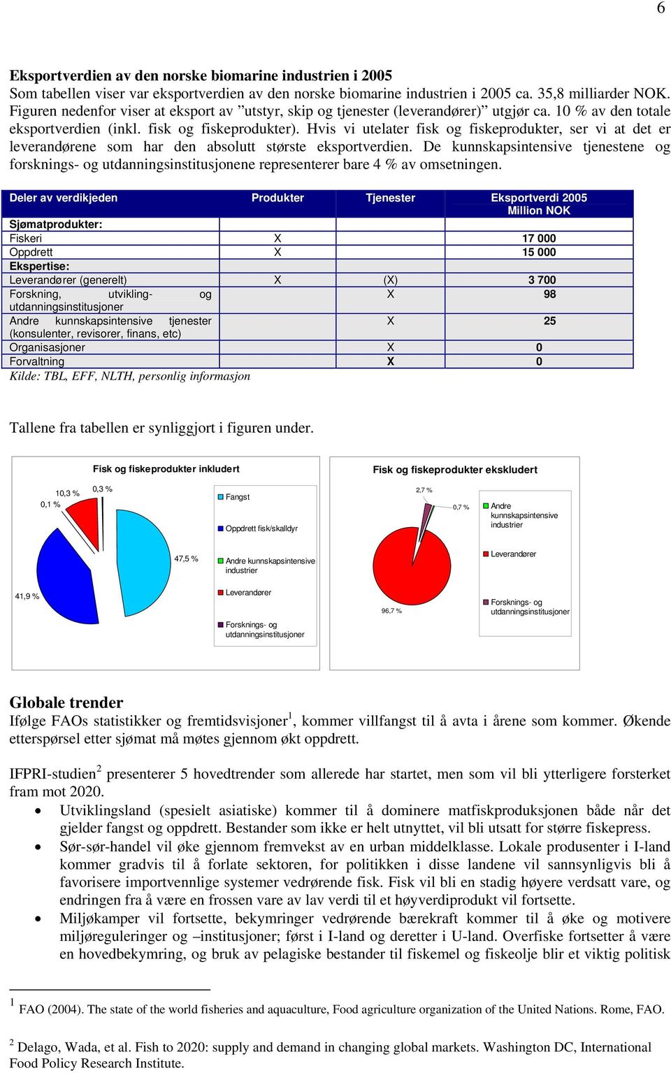 Hvis vi utelater fisk og fiskeprodukter, ser vi at det er leverandørene som har den absolutt største eksportverdien.