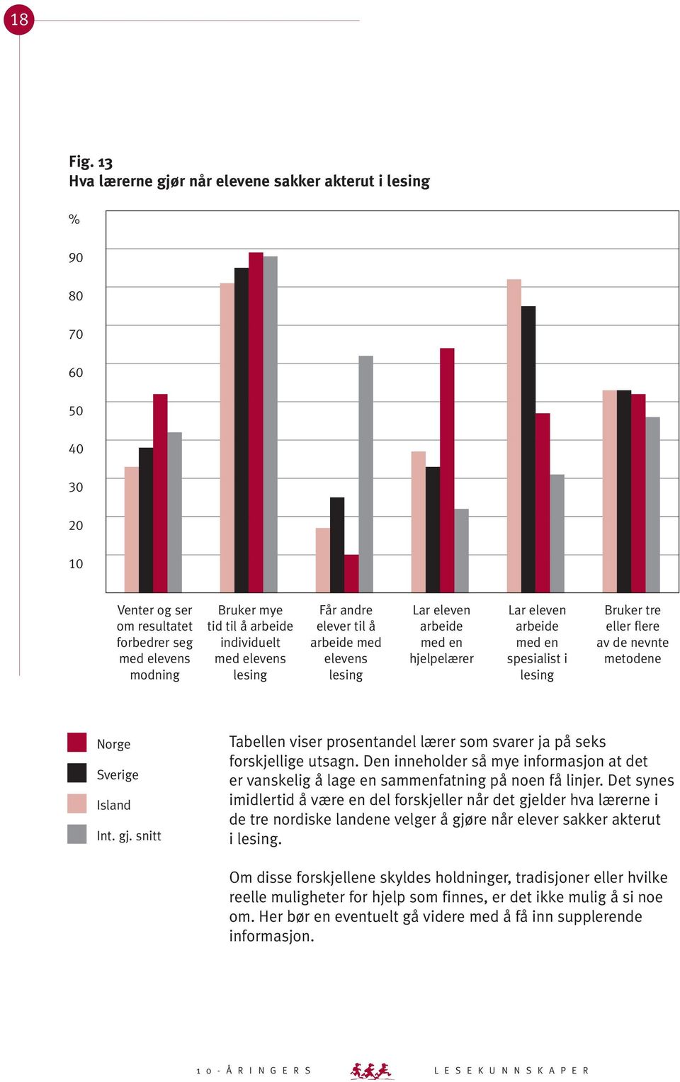 lesing Får andre elever til å arbeide med elevens lesing Lar eleven arbeide med en hjelpelærer Lar eleven arbeide med en spesialist i lesing Bruker tre eller flere av de nevnte metodene Norge Int. gj.