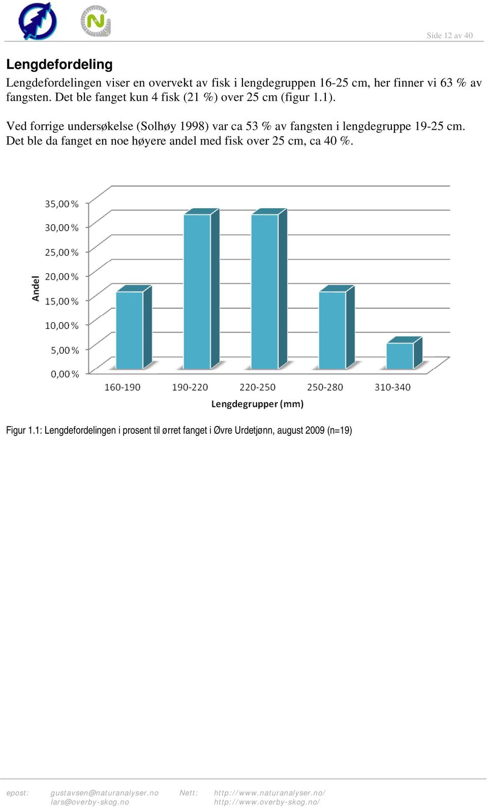 Ved forrige undersøkelse (Solhøy 1998) var ca 53 % av fangsten i lengdegruppe 19-25 cm.