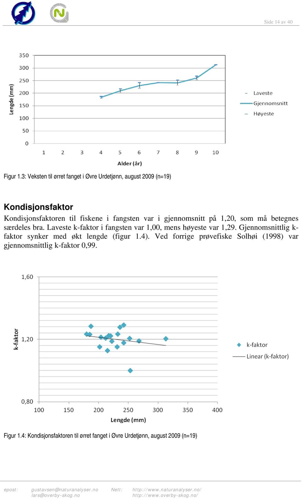 fangsten var i gjennomsnitt på 1,20, som må betegnes særdeles bra.