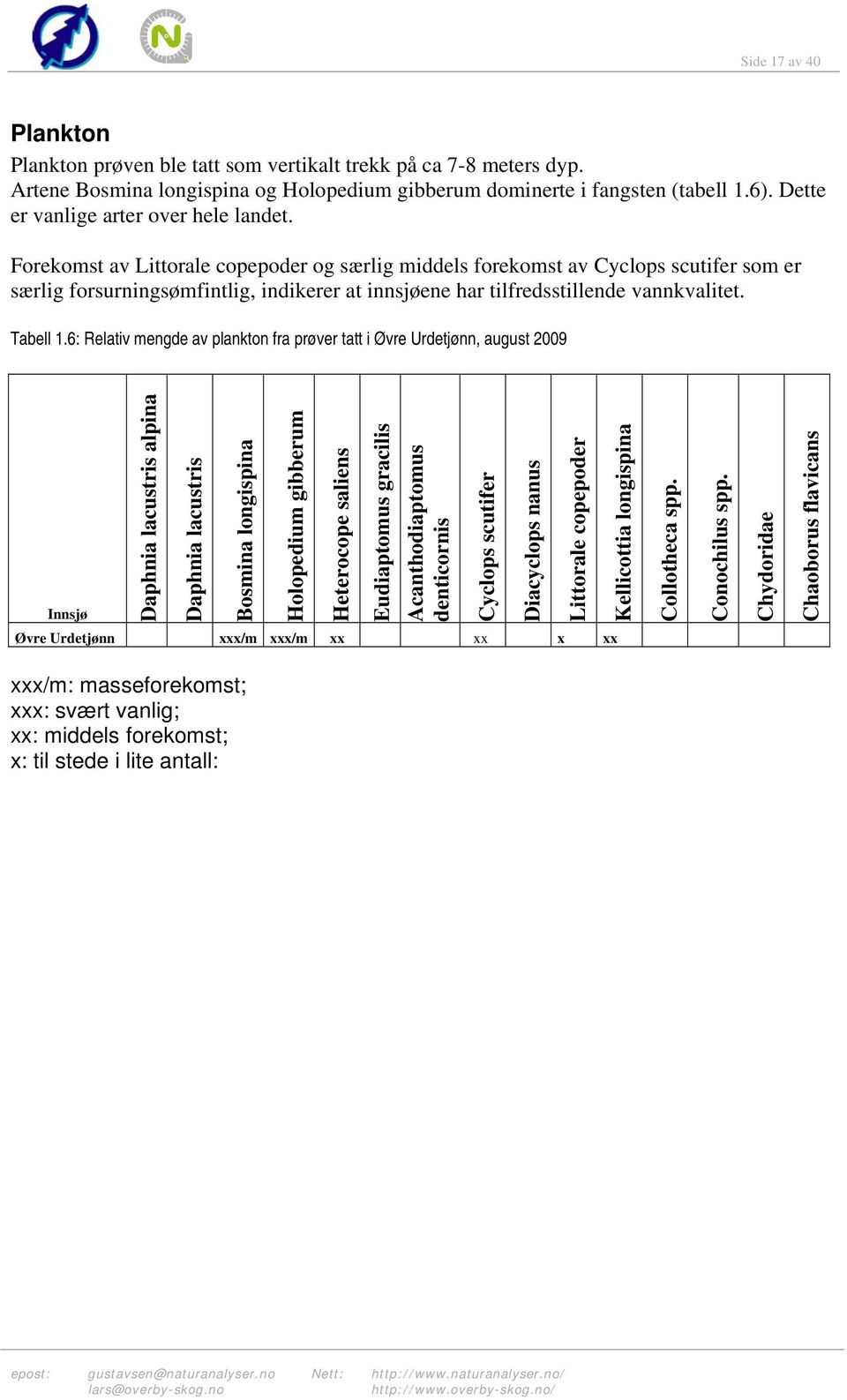 Forekomst av Littorale copepoder og særlig middels forekomst av Cyclops scutifer som er særlig forsurningsømfintlig, indikerer at innsjøene har tilfredsstillende vannkvalitet. Tabell 1.