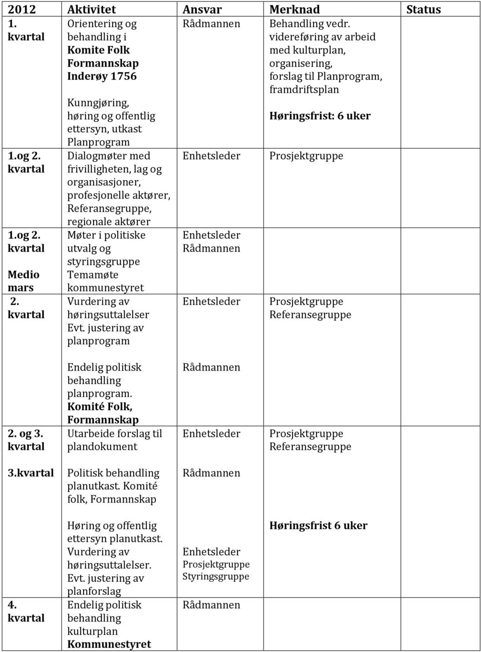 aktører, Referansegruppe, regionale aktører Møter i politiske utvalg og styringsgruppe Temamøte kommunestyret Vurdering av høringsuttalelser Evt. justering av planprogram Rådmannen Behandling vedr.