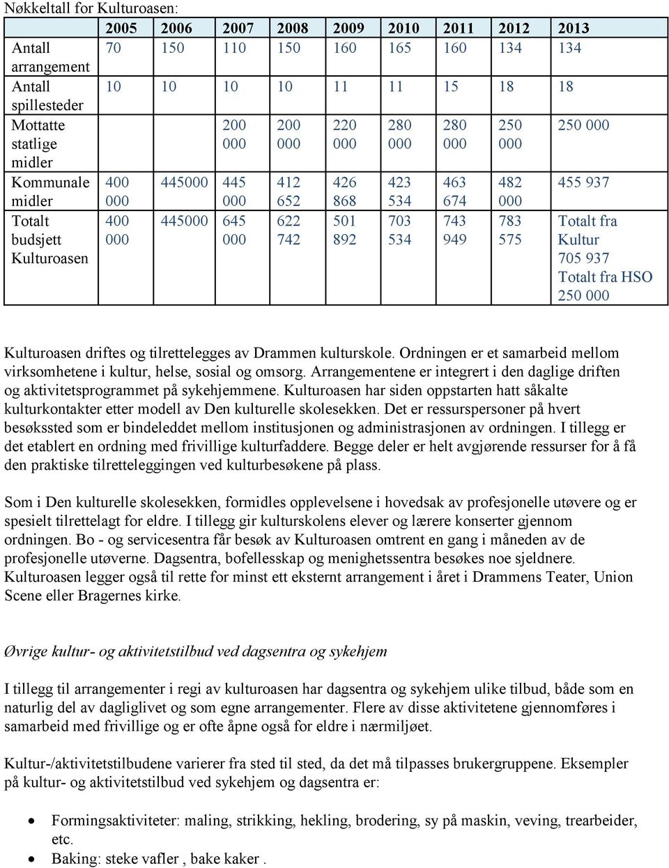 705 937 Totalt fra HSO 250 Kulturoasen driftes og tilrettelegges av Drammen kulturskole. Ordningen er et samarbeid mellom virksomhetene i kultur, helse, sosial og omsorg.