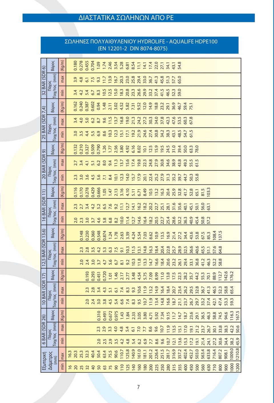 8 6 BAR (SDR 26) 10 BAR (SDR 17) 0к4 ж о 0к9 Ё о и ж/ с о 0к9 (mm) 2.0 2.5 2.9 3.5 4.2 4.8 5.4 6.2 6.9 7.7 8.6 9.6 10.7 12.1 13.6 15.3 17.2 19.1 21.4 24.1 27.2 30.6 34.4 38.2 45.9 2.3 2.9 3.3 4.0 4.