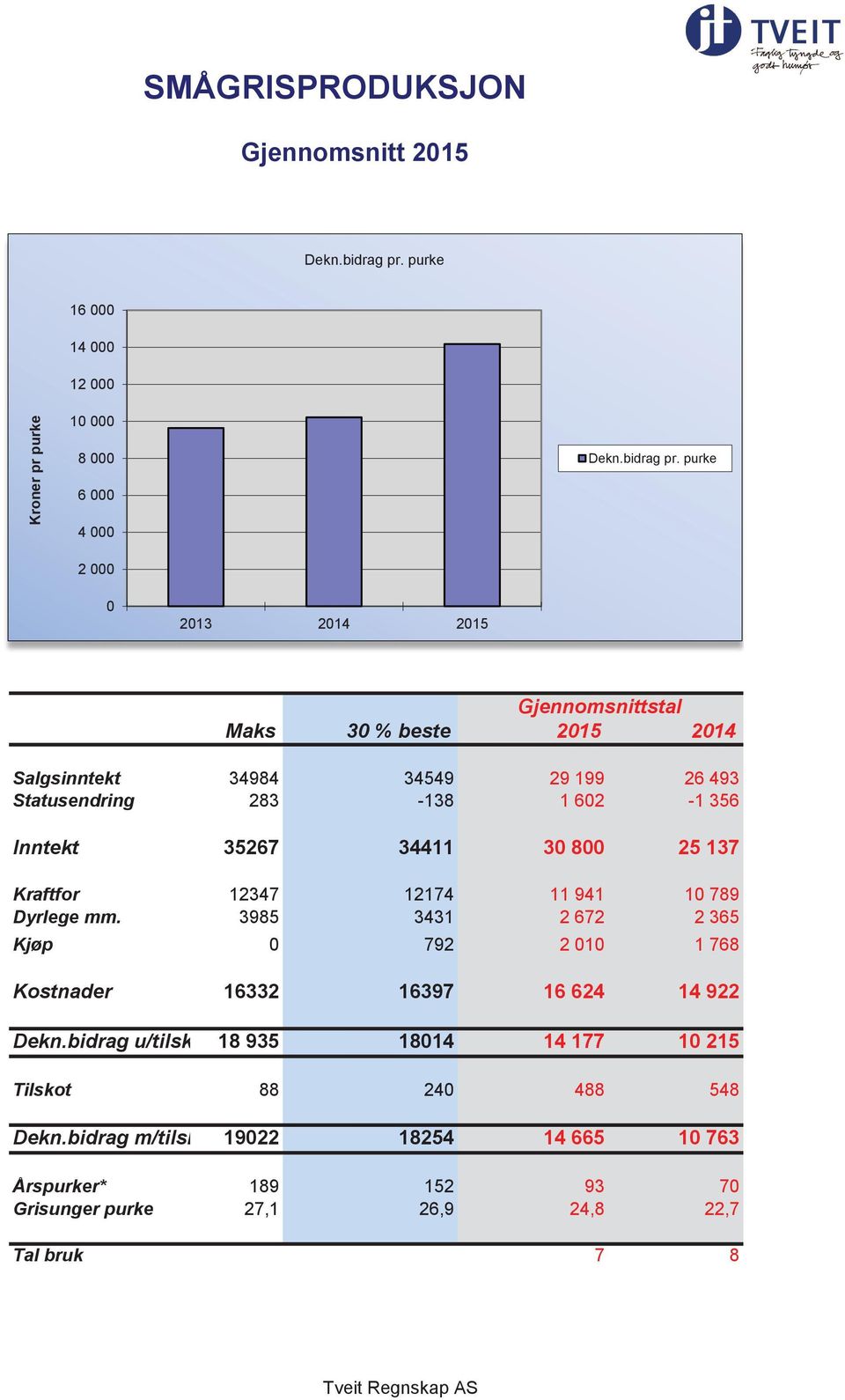 purke Gjennomsnittstal Maks 3 % beste 215 214 Salgsinntekt 34984 34549 29 199 26 493 Statusendring 283-138 1 62-1 356 Inntekt 35267 34411 3 8