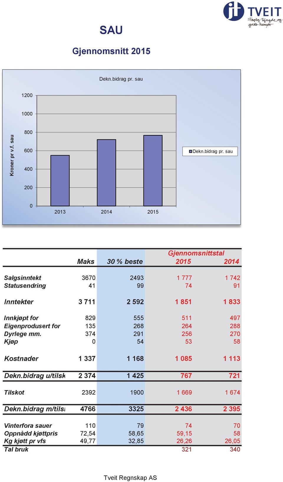 sau 2 Gjennomsnittstal Maks 3 % beste 215 214 Salgsinntekt 367 2493 1 777 1 742 Statusendring 41 99 74 91 Inntekter 3 711 2 592 1 851 1 833 Innkjøpt